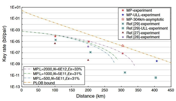 量子通信網絡更進一步,我國科學家實現模式匹配量子密鑰分發 量子通信網絡更進一步,我國科學家實現模式匹配量子密鑰分發