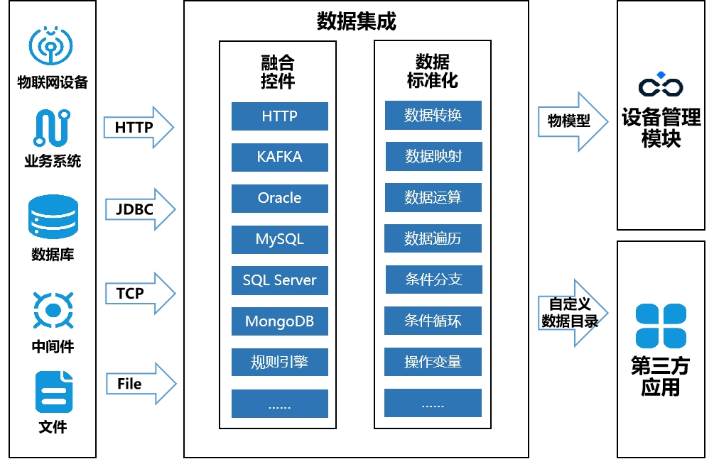OneNET城市物聯網平臺產品能力解析——數字集成能力