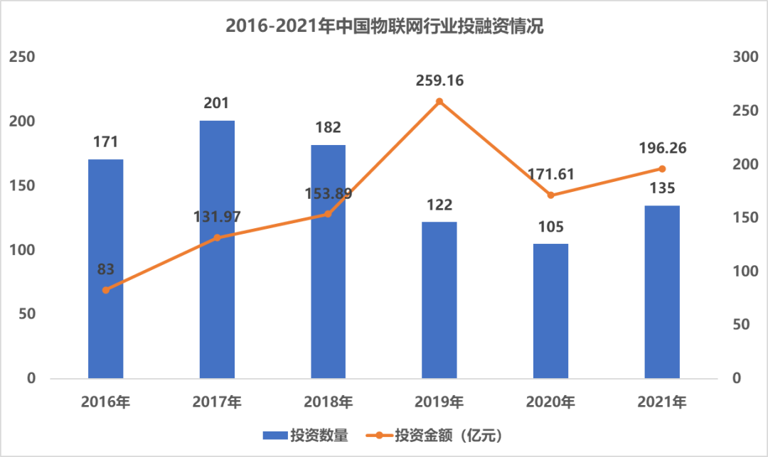 2016-2021年中國物聯網行業投融資情況 2016-2021年中國物聯網行業投融資情況