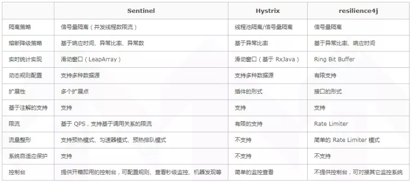 幾種服務治理組件對比