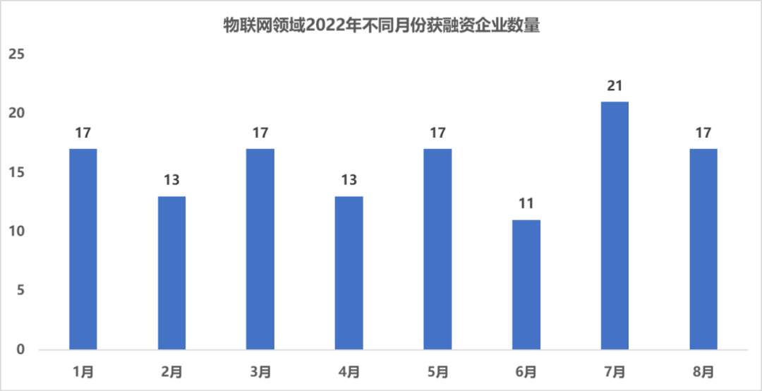 2022年物聯網領域不同月份獲得融資企業的數量 2022年物聯網領域不同月份獲得融資企業的數量