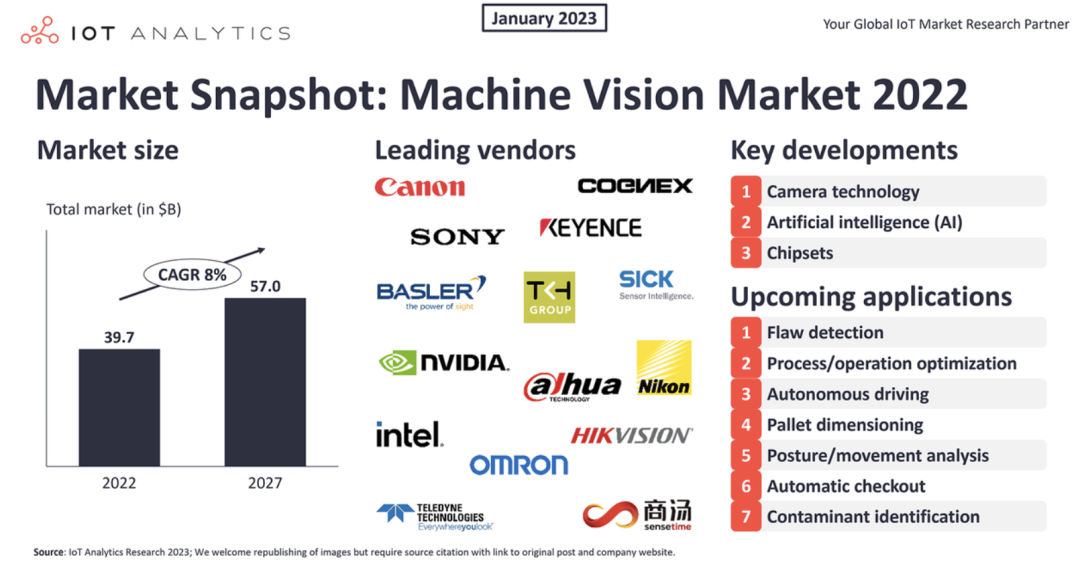 IoT Analytics最新報告:7大機器視覺應用即將到來! IoT Analytics最新報告:7大機器視覺應用即將到來!