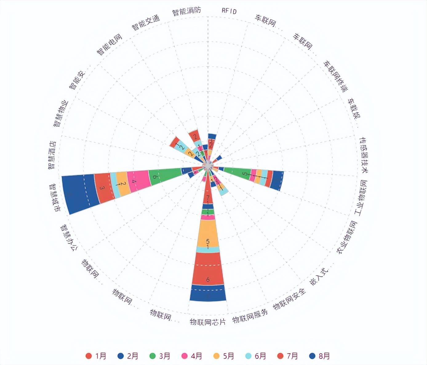 物聯網行業2022年不同月份各細分領域獲融資企業數量分布 物聯網行業2022年不同月份各細分領域獲融資企業數量分布
