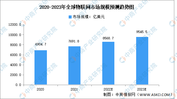 2020-2023年全球物聯網市場規模預測趨勢圖 2020-2023年全球物聯網市場規模預測趨勢圖