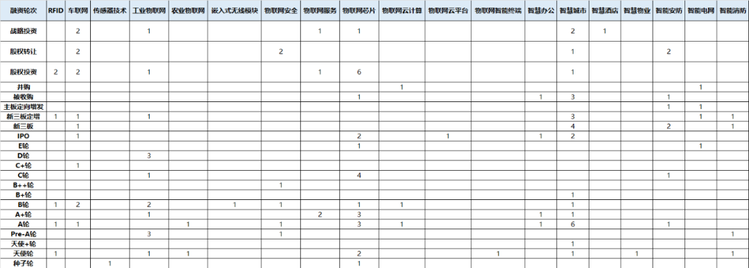 2022年前8個月物聯網不同細分領域的融資輪次分布 2022年前8個月物聯網不同細分領域的融資輪次分布