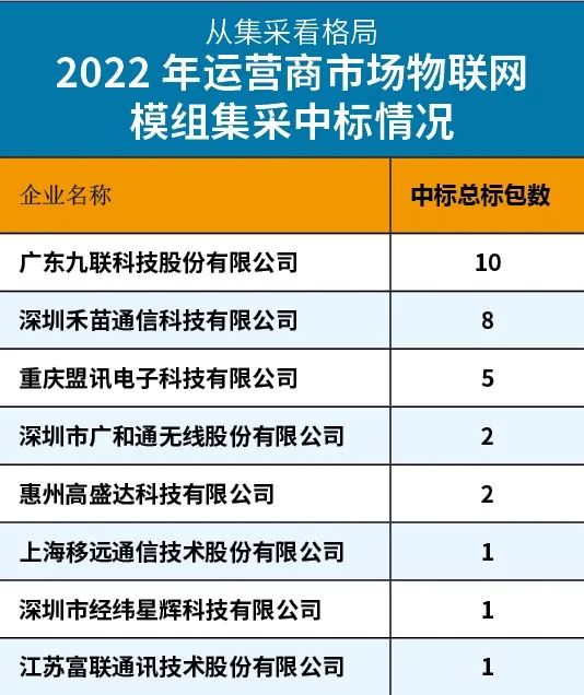 三大運營商采購和招標網中公布的物聯網模塊招標結果 三大運營商采購和招標網中公布的物聯網模塊招標結果
