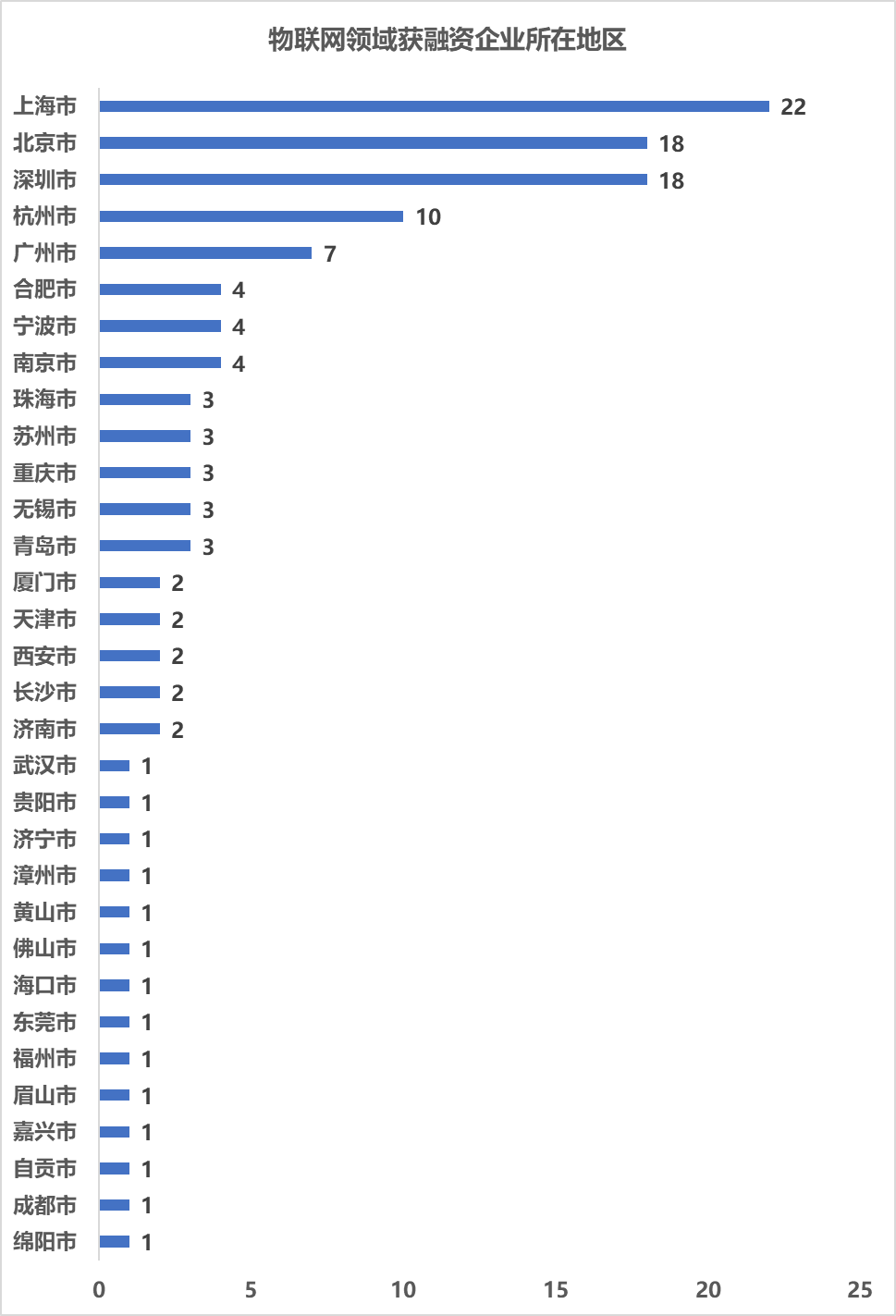 2022物聯網領域獲得融資企業所在地區 2022物聯網領域獲得融資企業所在地區
