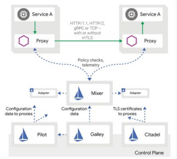 Istio架構圖