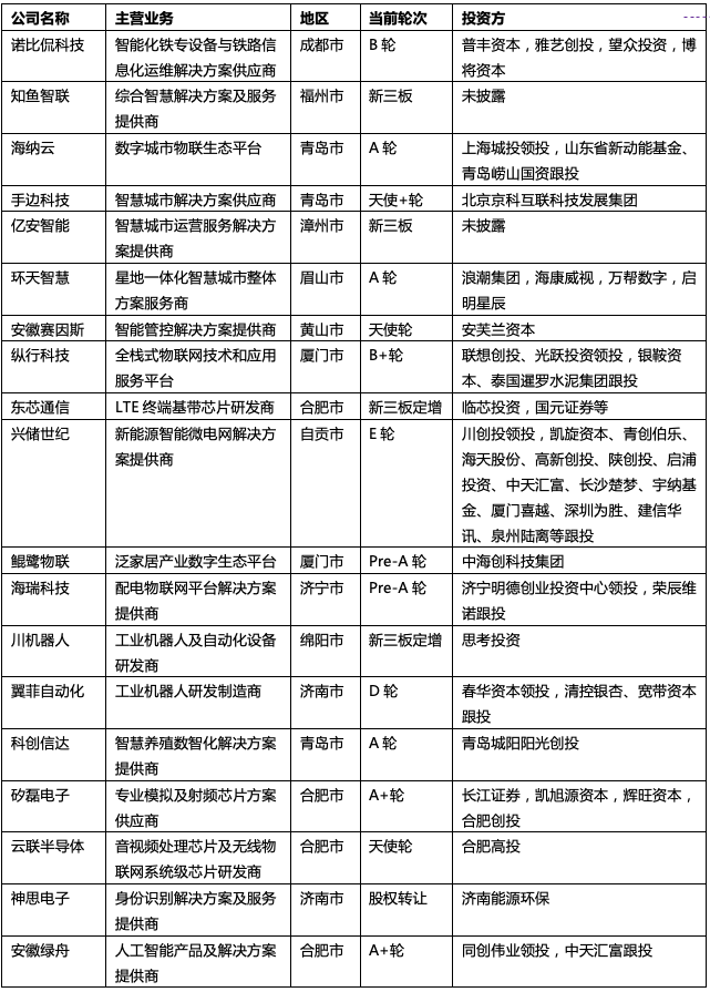 2022年物聯網領域四省份獲融資企業信息 2022年物聯網領域四省份獲融資企業信息