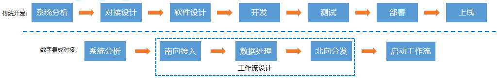 OneNET城市物聯網平臺產品能力解析——數字集成能力