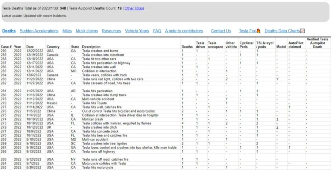 網站Tesla Deaths統計的特斯拉每一次事故 網站Tesla Deaths統計的特斯拉每一次事故