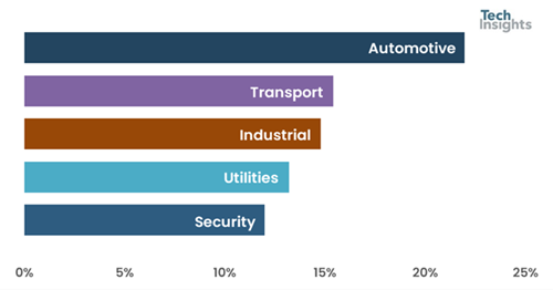 2030年全球物聯網應用eSIM市場存量將達47.12億 2030年全球物聯網應用eSIM市場存量將達47.12億