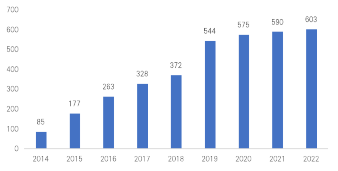 中國4G基站數量
