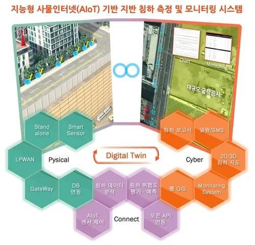 韓國使用地表透射雷達和物聯網傳感器進行地面沉降風險預防