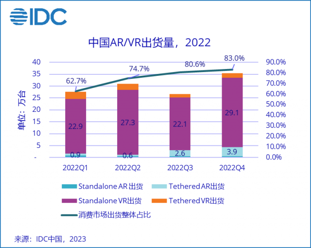 IDC：2022年全年中國VR一體機首破年出貨量100萬臺大關