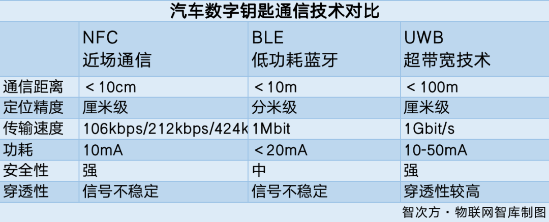 汽車數字鑰匙通信技術對比 汽車數字鑰匙通信技術對比