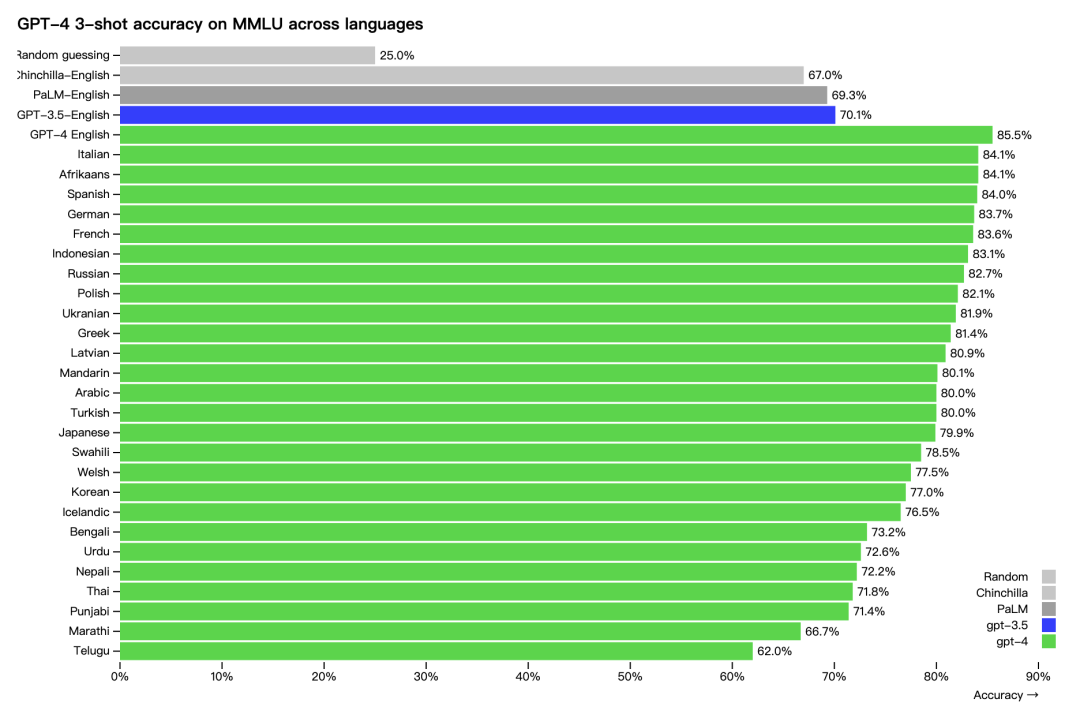 ChatGPT-4震撼發布！能識圖和邏輯推理，靠自己考上斯坦福