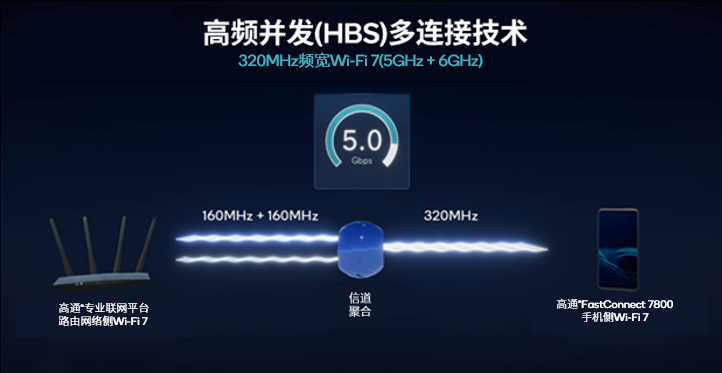 高通在MWC巴塞羅那展示領先的Wi-Fi 7發展勢頭