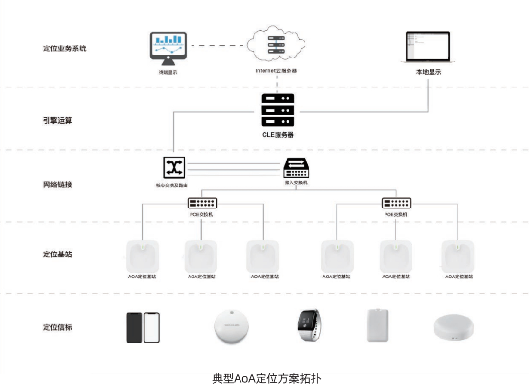 典型AOA定位方案拓撲