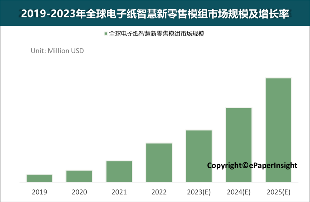 2019-2025 年全球電子紙智慧新零售模組市場規模發展趨勢