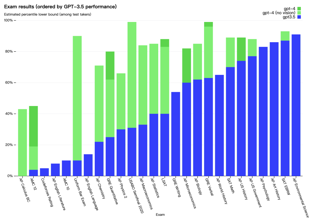 ChatGPT-4震撼發布！能識圖和邏輯推理，靠自己考上斯坦福