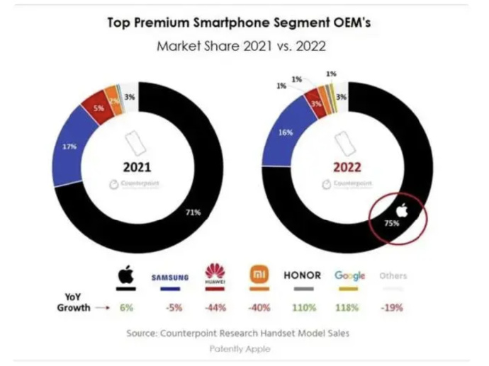 蘋果去年在全球高端智能手機市場份額不降反增,已達到75% 蘋果去年在全球高端智能手機市場份額不降反增,已達到75%