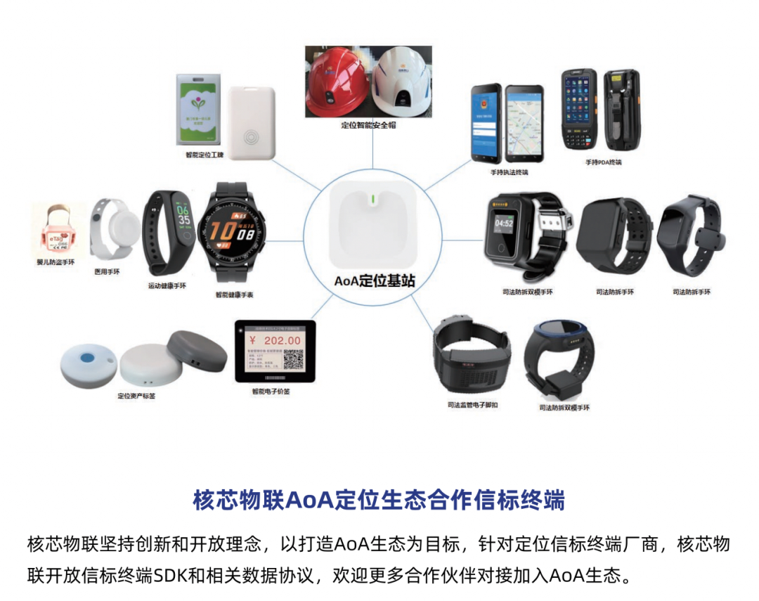 核心物聯AOA定位生態合作信標終端