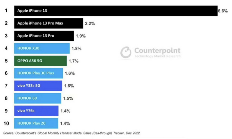 iPhone13成2022年中國最暢銷手機，iPhone折舊率僅為安卓一半