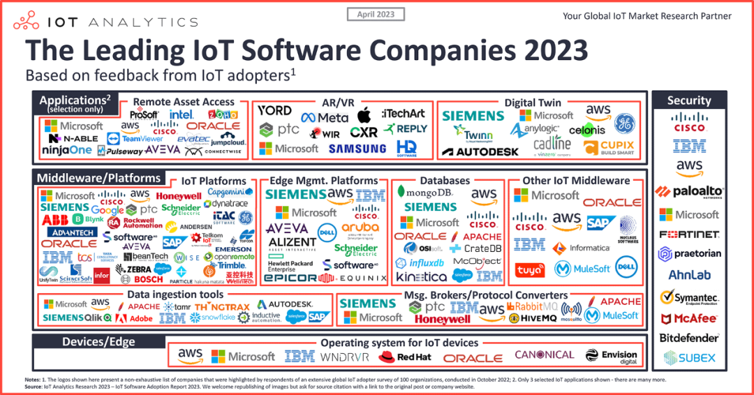 物聯網軟件的代表性機構