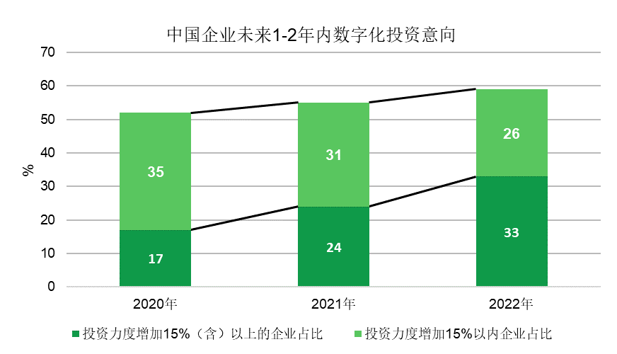 數字化轉型,可持續的進化歷程——2022埃森哲中國企業數字化轉型指數 數字化轉型,可持續的進化歷程——2022埃森哲中國企業數字化轉型指數