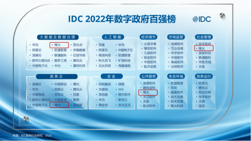 烽火通信入選IDC2022年數字政府百強榜