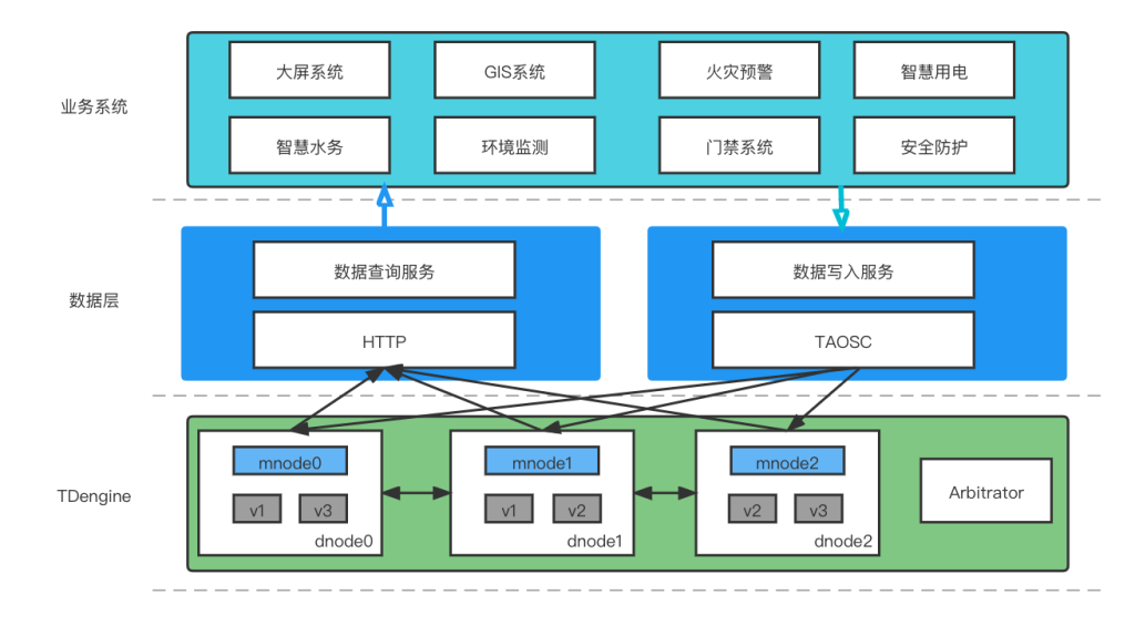 SENSORO 基于 TDengine 助力基層政府打造數字化應用標桿 SENSORO 基于 TDengine 助力基層政府打造數字化應用標桿