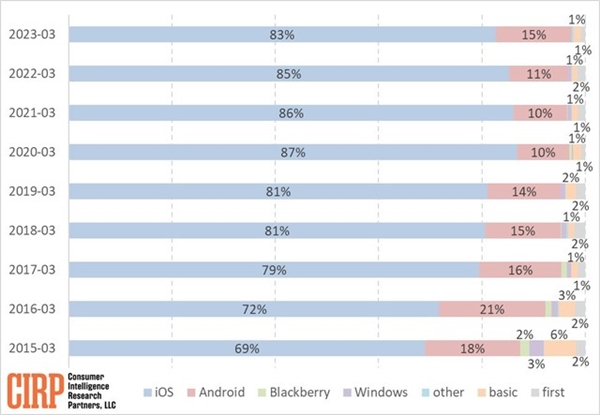 安卓用戶為何加速轉投iPhone?原因揭開