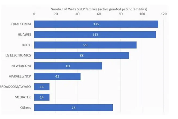 華為要求日本通信企業支付專利費 揭秘背后：WiFi 6等專利簡直無敵 