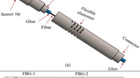 科學家開發出基于FBG傳感原理的觸覺傳感器