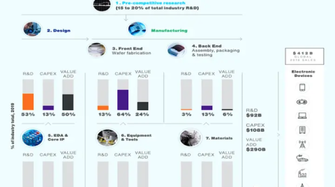 SIA對全球半導體現狀的評價