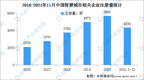 2021年中國智慧城市企業大數據分析