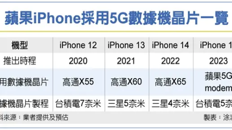 臺積電 5nm 代工蘋果基帶，首發于 iPhone 15：A17將采用 3nm工藝