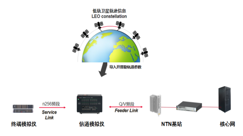 中國移動攜手合作伙伴完成國內首次運營商NR-NTN低軌衛星實驗室模擬驗證，支持手機衛星寬帶業務