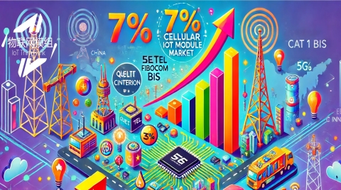 一季度物聯網模組出貨量止跌回升，中國市場需求回暖貢獻明顯