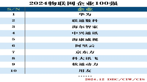 再創新高！聯通數科榮膺《2024物聯網企業100強》第二名