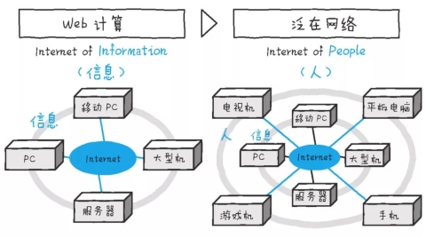 IoT 物聯網基礎知識和系統設計