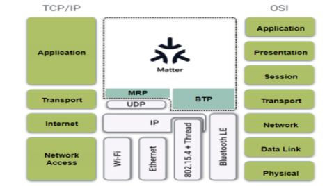 基于PSoC? 6 Matter的智能家居解決方案Smart Home solutions based on Matter