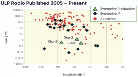 無電池6G要來了？