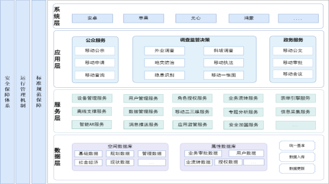 移動GIS的點，你get到了么？