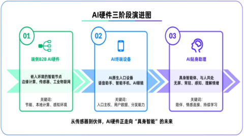 端側AI撬動AIoT決策權—從"硬件角色"到"價值重組"的產業結構追問