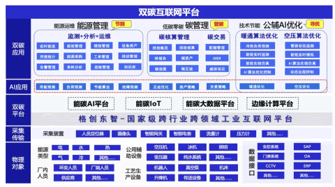AI解鎖“雙碳”密碼，格創東智擦亮高質量發展的生態底色