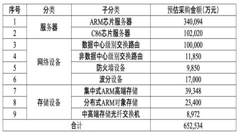 “信創第一標”開標：多家供應商分享65億大單！