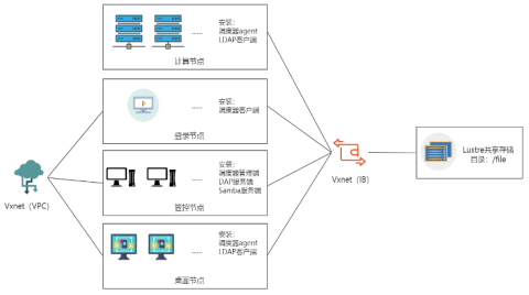 QingCloud EHPC 服務正式發布 提供彈性靈活的高性能計算 超算新勢力 青云科技上線 EHPC 讓算力更自由