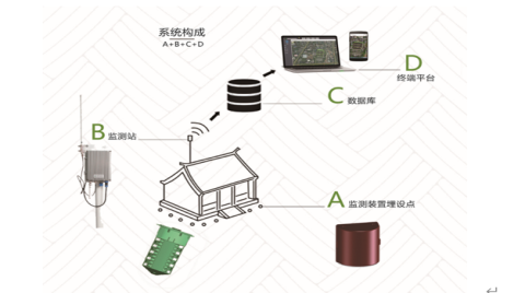 鼎昆科技利用Semtech的LoRa?器件為文物古建打造白蟻自動化監測預警系統